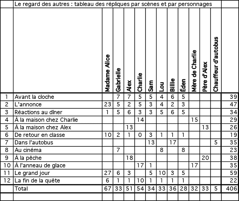 Tableau pièce de théâtre en milieu scolaire