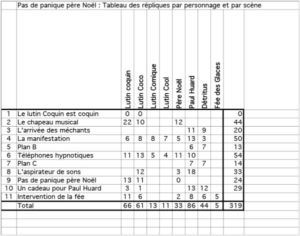 Pièce de théâtre de Noël comique à jouer sur l'environnement