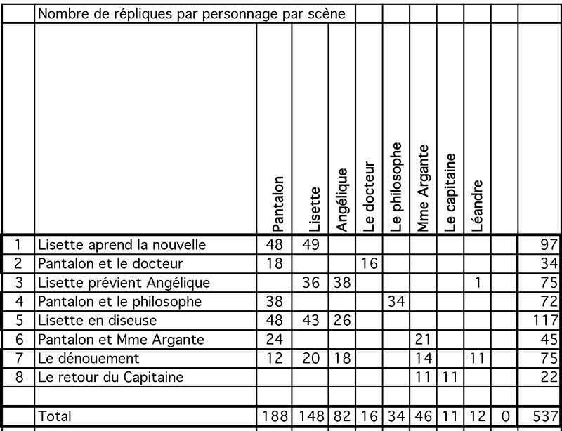 Tableau des répliques Mariage arrangé